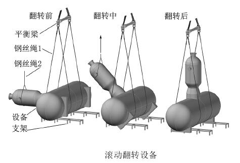 如何滚动设备进行吊装时的翻转操作